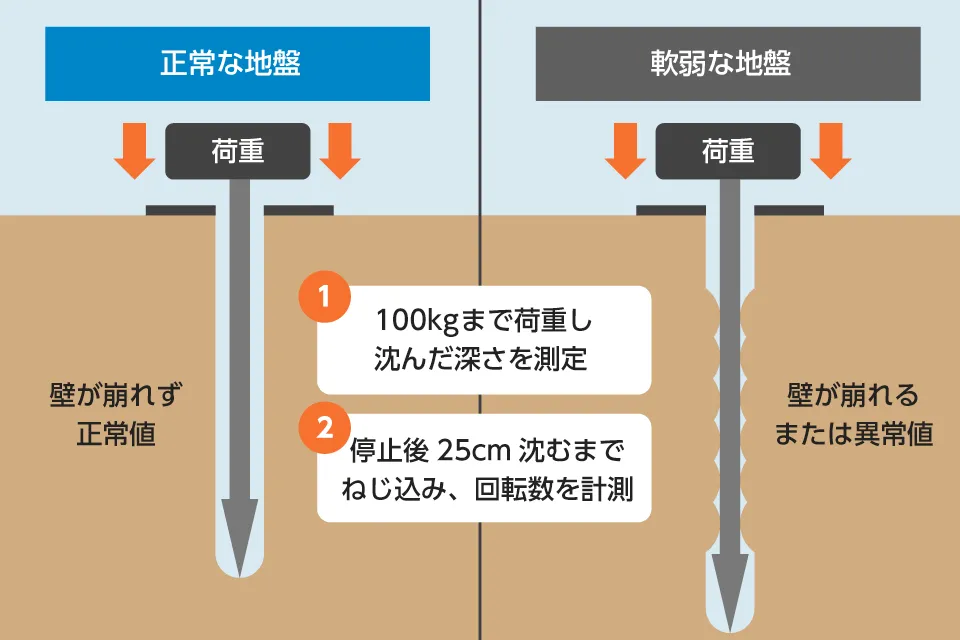 スクリューウエイト貫入試験 図解